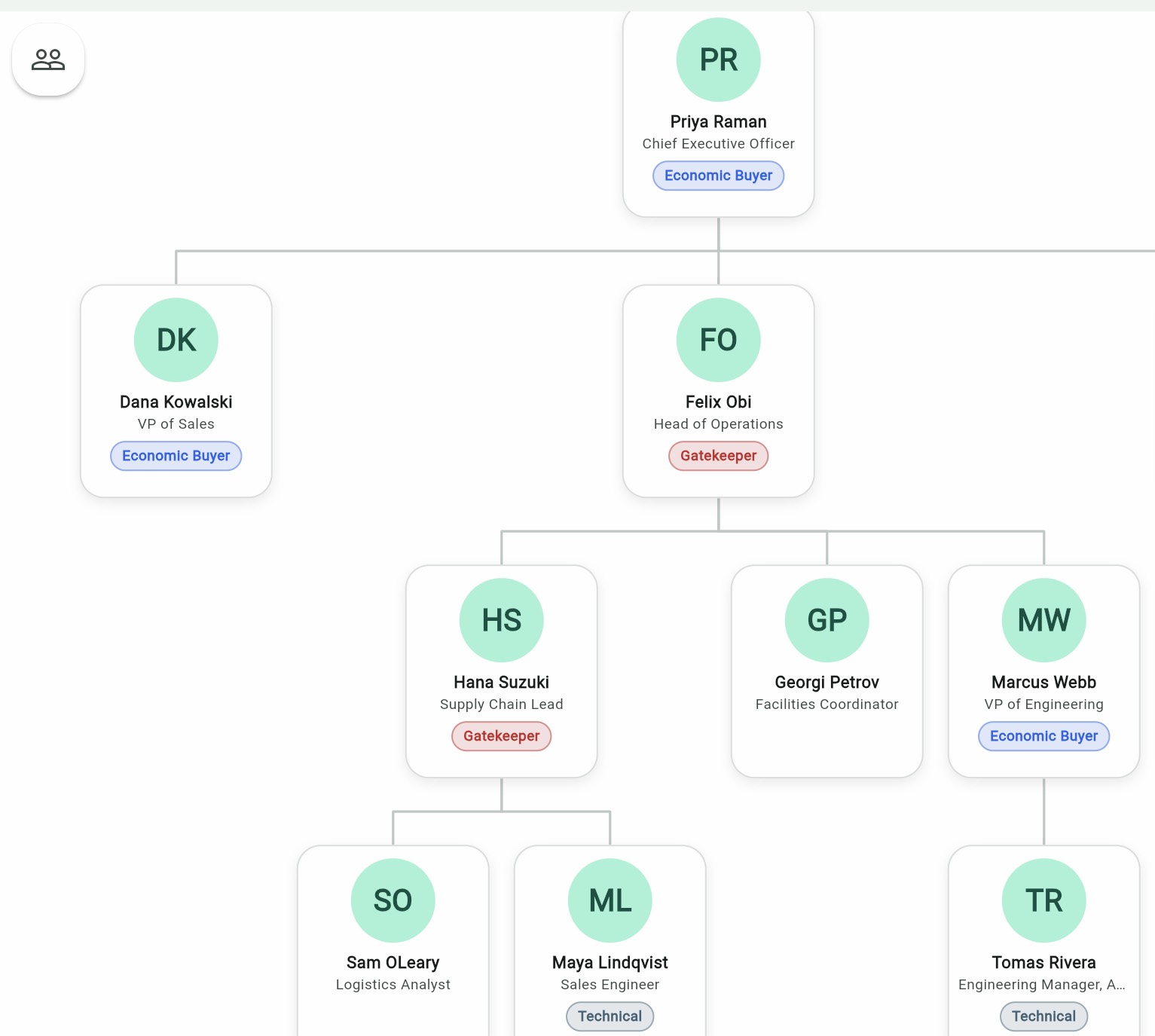 Sample org chart. Priya Raman at the top, with titles and role chips on each person.